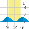 Scotland tide chart for Thursday, December 1, 2022