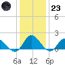 Scotland tide chart for Friday, December 23, 2022