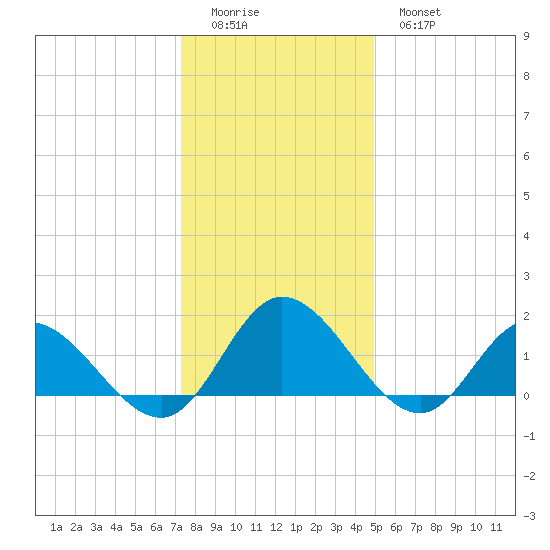 Scotland tide chart for Saturday, December 24, 2022