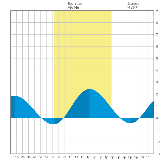 Scotland tide chart for Sunday, December 25, 2022