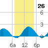Scotland tide chart for Monday, December 26, 2022