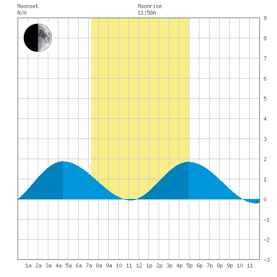 Scotland tide chart for Thursday, December 29, 2022