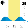 Scotland tide chart for Thursday, December 29, 2022