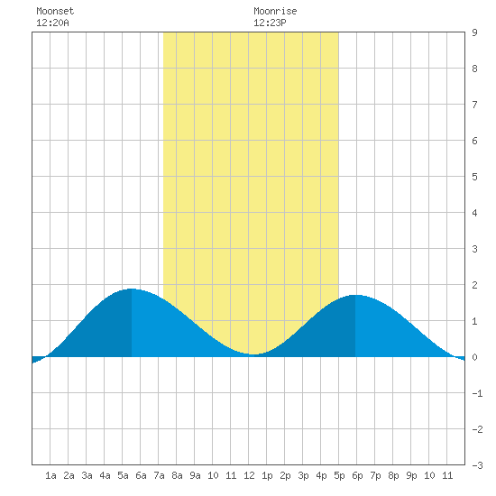 Scotland tide chart for Friday, December 30, 2022