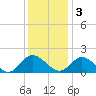 Scotland tide chart for Saturday, December 3, 2022