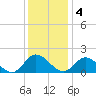 Scotland tide chart for Sunday, December 4, 2022