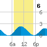 Scotland tide chart for Tuesday, December 6, 2022