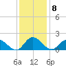 Scotland tide chart for Thursday, December 8, 2022