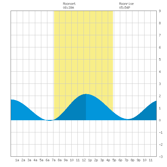 Scotland tide chart for Friday, December 9, 2022