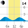 Scotland tide chart for Saturday, January 14, 2023