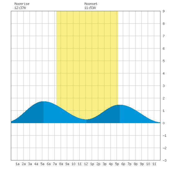 Scotland tide chart for Sunday, January 15, 2023