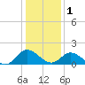 Scotland tide chart for Sunday, January 1, 2023