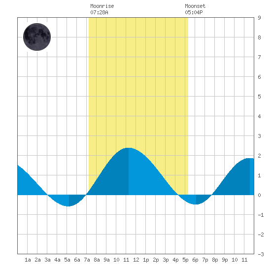 Scotland tide chart for Saturday, January 21, 2023