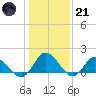 Scotland tide chart for Saturday, January 21, 2023