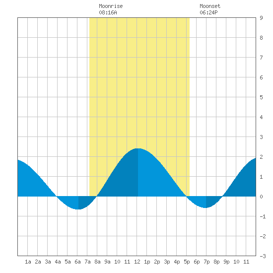 Scotland tide chart for Sunday, January 22, 2023