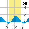 Scotland tide chart for Monday, January 23, 2023