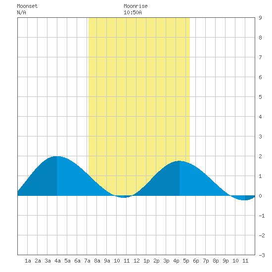 Scotland tide chart for Friday, January 27, 2023