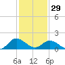Scotland tide chart for Sunday, January 29, 2023