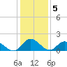 Scotland tide chart for Thursday, January 5, 2023