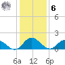 Scotland tide chart for Friday, January 6, 2023