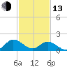 Scotland tide chart for Monday, February 13, 2023