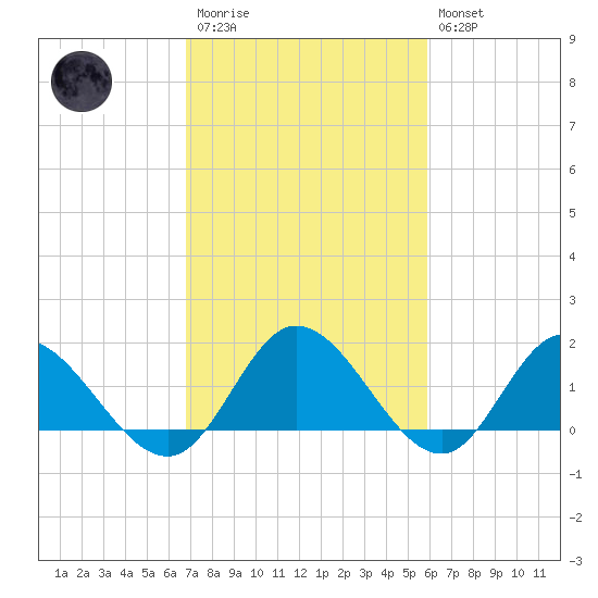 Scotland tide chart for Monday, February 20, 2023