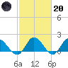 Scotland tide chart for Monday, February 20, 2023