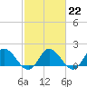 Scotland tide chart for Wednesday, February 22, 2023