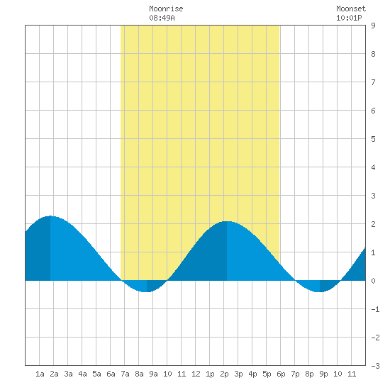 Scotland tide chart for Thursday, February 23, 2023