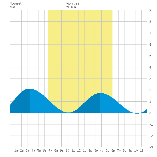 Scotland tide chart for Saturday, February 25, 2023