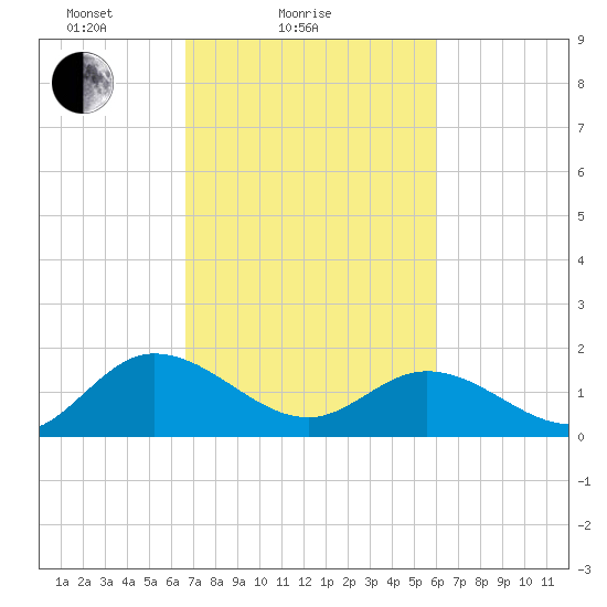 Scotland tide chart for Monday, February 27, 2023