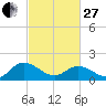 Scotland tide chart for Monday, February 27, 2023