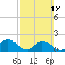 Scotland tide chart for Sunday, March 12, 2023