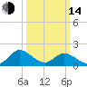 Scotland tide chart for Tuesday, March 14, 2023