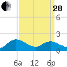 Scotland tide chart for Tuesday, March 28, 2023