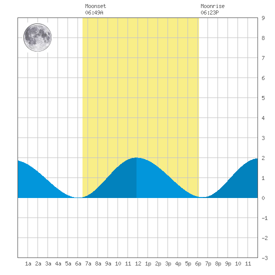 Scotland tide chart for Tuesday, March 7, 2023