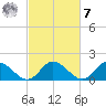 Scotland tide chart for Tuesday, March 7, 2023
