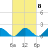 Scotland tide chart for Wednesday, March 8, 2023