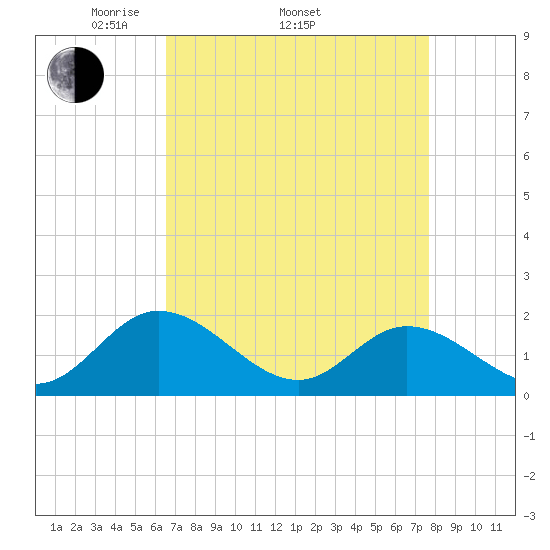 Scotland tide chart for Thursday, April 13, 2023