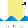 Scotland tide chart for Sunday, April 16, 2023