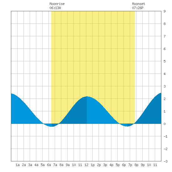 Scotland tide chart for Wednesday, April 19, 2023