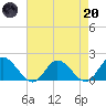 Scotland tide chart for Thursday, April 20, 2023