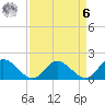 Scotland tide chart for Thursday, April 6, 2023