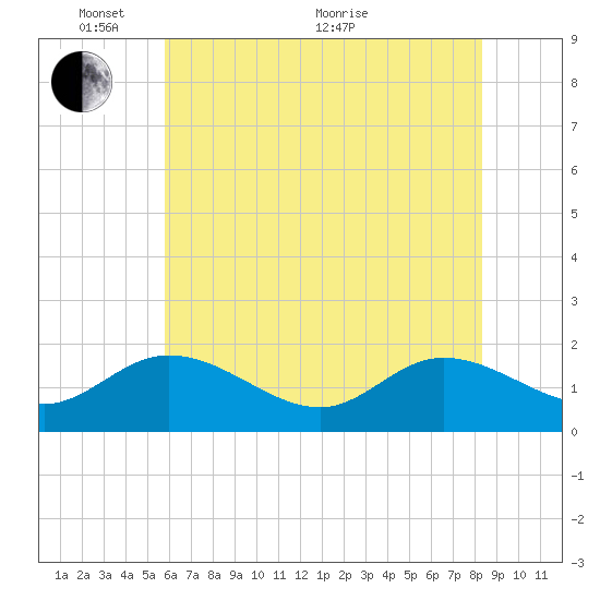 Scotland tide chart for Saturday, May 27, 2023