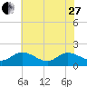Scotland tide chart for Saturday, May 27, 2023