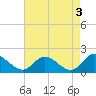 Scotland tide chart for Wednesday, May 3, 2023