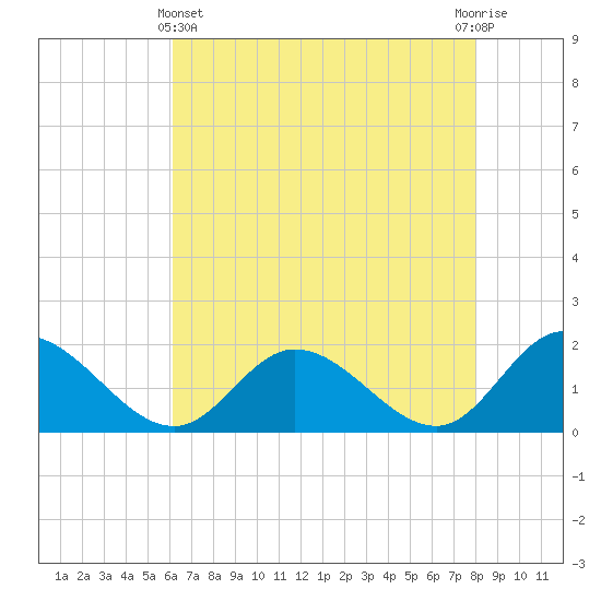 Scotland tide chart for Thursday, May 4, 2023