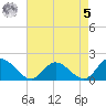 Scotland tide chart for Friday, May 5, 2023