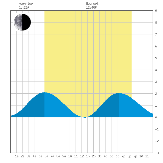 Scotland tide chart for Saturday, June 10, 2023