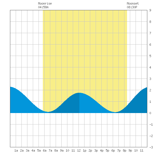 Scotland tide chart for Saturday, June 17, 2023